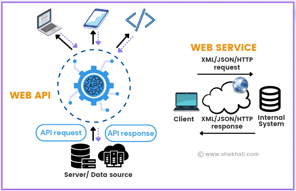 Web APIs